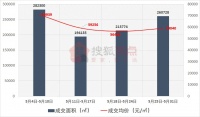 5月楼市报告 | 新房成交量创44月新高 均价63341元