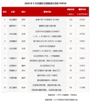 5月全国成交48宗超20亿地块 中小房企抢地谋超车?