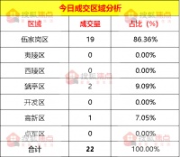 【成交数据】6月1日宜昌新房成交22套 伍家岗区成交19套