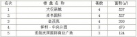 2020年6月1日岳阳市中心城区房屋销售每日交易行情