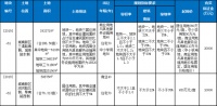 限价695万/亩!城南新区6月24日有2宗地块将拍卖!