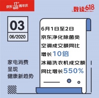 健康生活多份安心，京东净化除菌空调成交额同比增长10倍