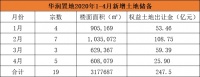 华润单日近50亿元补仓两地 新增土储22.62万平