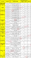 2972套房源 这14个项目今年5月获得预售证