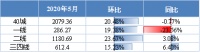 重点城市新房销售面积连续3个月回涨,温州泉州武汉居前三