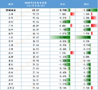 房价上涨,房租下跌!一个危险的信号