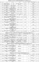 聊城市2020年5月建设用地规划许可证批后公示