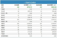 5日青岛新房成交488套 城阳和黄岛住宅成交量并列第一