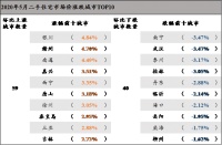 5月重点城市二手房成交接近去年高峰,深圳涨近7%
