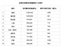 去年全球房价最贵十大城市一半位于亚洲 港沪深京进入前六