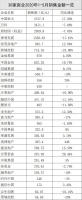 30家房企前5个月销售恢复?增速回正、一半负增长