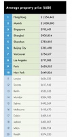 报告:全球住宅价格最高十大城市一半位于亚洲