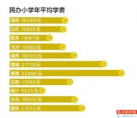 在广州,读民办小学最贵18.5万元/年