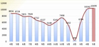 杭州5月二手房成交再次破万 市场仍以刚需为主