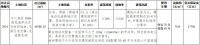 黄山天马纺织厂地块挂牌,起拍楼面地价5028.67元/㎡