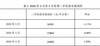 东莞房价猛涨?官方回应:稳控地价房价,加大供应严打炒房