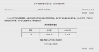 央行开展1500亿元逆回购 中标利率2.20%