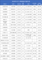 内环明星项目带头折戟 ，5月上海新盘认筹环比降4成！
