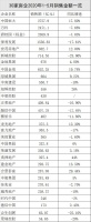 30家房企前5个月销售恢复？增速回正、一半负增长