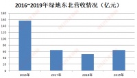 时隔17年使出“回马枪”,绿地再战东北胜算几何?