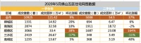 又卖爆!佛山5月新房成交再度破万 二手涨幅近四成