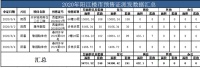 上周阳江共派发出4张预售证 新增248套商品房源