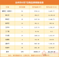 台州市6月7日商品房销售信息