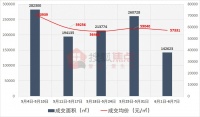 一周楼市 | 上海新房成交量高位回落 刚需盘认筹率仅约20%