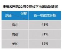 迎战新国标！空调业低价清库存 海尔空调新一级份额超4成