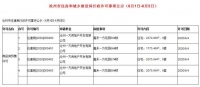 证件速递!嘉禾一方四栋楼新获预售许可证 共33套房源即将入市