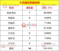 【成交数据】6月8日宜昌新房成交14套 伍家岗区成交7套