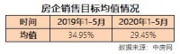 前五月房企销售目标完成率排行榜出炉！
