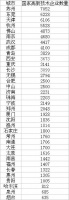 二线城市高新企数量比拼:苏州东莞领衔 武汉领跑中西部