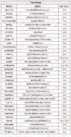 2020年1月份平顶山在售楼盘价格行情
