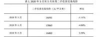 刚挂出来的房源"秒没"?官方回应来了!多地严打炒房