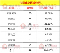 【成交数据】6月10日宜昌新房成交48套 伍家岗区成交25套