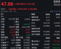 房多多10日美股盘前大涨176%