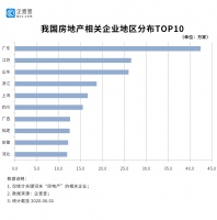 208家房企破产?真相:前5个月新增注册14.6万家