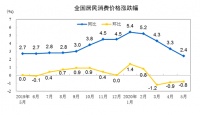 中国5月CPI同比涨2.4% PPI同比降3.7%