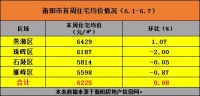6225元/㎡!6月首周楼市成绩单发布,衡阳住宅成交均价微升
