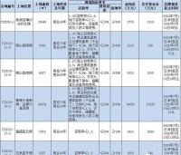 滕州又有六宗国有建设用地使用权公开出让!具体位置如下