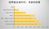 贝壳找房发布毕业季租房报告 深圳租房负担超北京