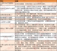 焦点情报站:官曝永邦天汇等9大项目证件进展 6大城改将拆迁