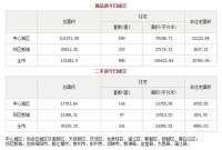 6月11日成都市商品住宅备案成交896套