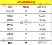 【成交数据】6月11日宜昌新房成交26套 伍家岗区成交15套