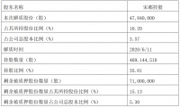 宋都股份：宋都控股解除质押4784万股股份 占公司总股本3.57%