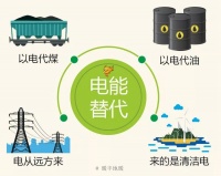 煤改电:集中供暖的不足由分散式电采暖来弥补