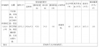 共58亩 海东市河湟新区2宗土地挂牌出让