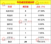 【成交数据】6月12日宜昌新房成交29套 西陵区成交19套