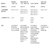 正商实业：完成收购兴城控股全部已发行股本